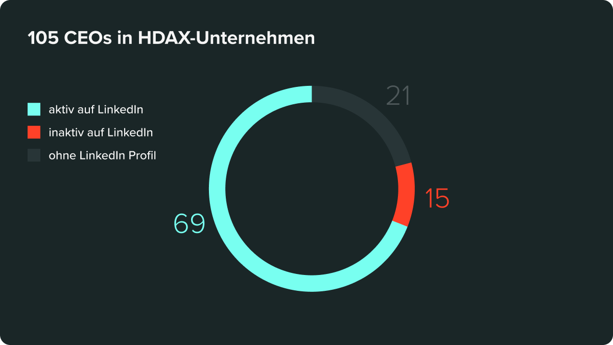 105 CEOs in HDAX-Unternehmen Aktiv auf LinkedIn: 69 Inaktiv auf LinkedIn: 15 Ohne LinkedIn-Profil: 21